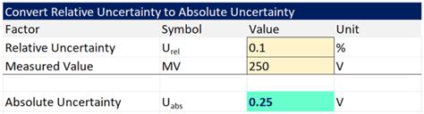 Absolute Uncertainty Everything You Need To Know Isobudgets