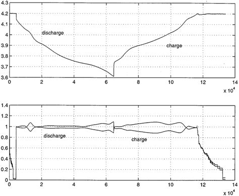 The Voltage And Current Plots For A Complete Chargedischarge Cycle Of