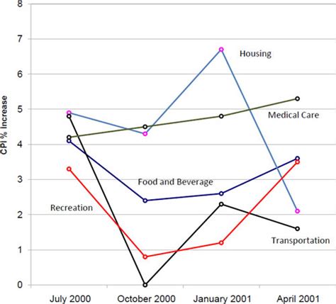 Misleading Line Graphs