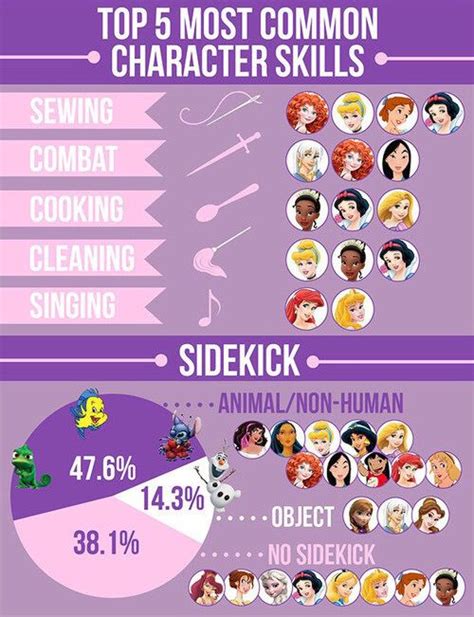 Disney Movie Character Analysis Top 5 Most Common Character Skills