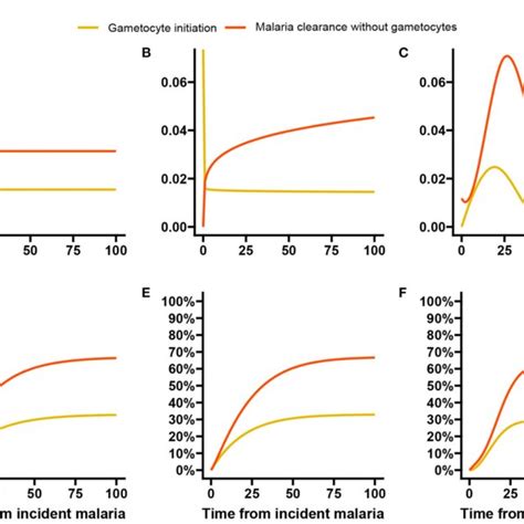 Figure Baseline Hazards And Cumulative Incidences For The Malaria Data