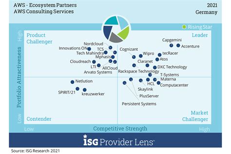 ISG Provider Lens AWS Partner In Germany T Systems