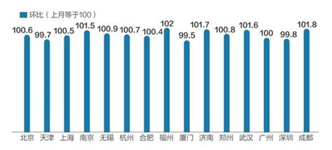 11月房地产市场分化明显 一线城市二手住宅价格持续下降 天天基金网