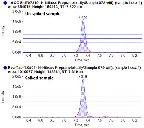 Sensitive And Reproducible Quantification Of N Nitroso Propranolol In A