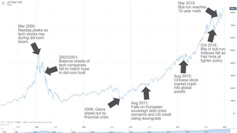 Nasdaq 100 Index Live Ticker: Real Time NDX Chart Quote