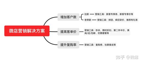 看懂私域流量与裂变营销的结合玩法，高效玩转流量转化变现！ 知乎