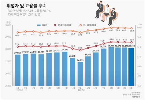 8월 취업자 수 증가폭 둔화 실업률 역대 최저