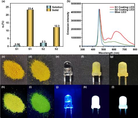 Preparation Of Solid State Fluorescent And White Light Devices A Download Scientific Diagram