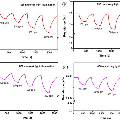 Dynamic Responses Transients Of The Fabricated In2se3 Sensor To C2h2