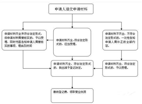 个体工商户办理营业执照流程360新知