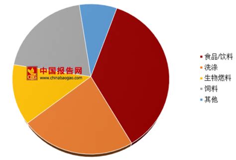 2018年中国酶制剂行业市场规模及应用分析观研报告网