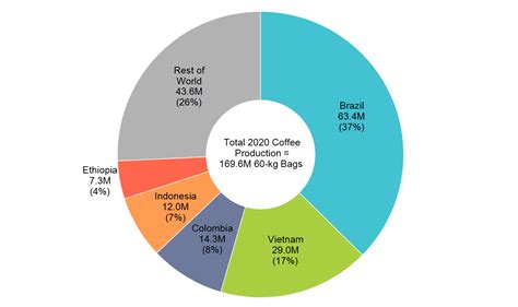 Coffee Production by Country - Mekko Graphics