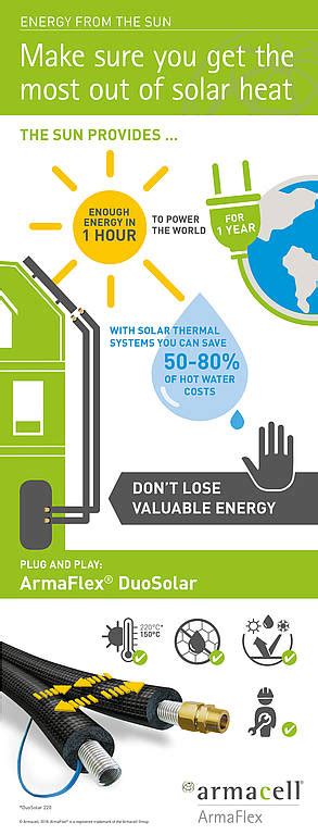 ArmaFlex DuoSolar Armacell Europe