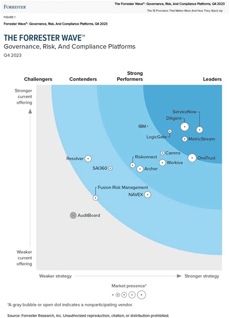 Forrester Wave Diligent Sets The Standard For Modern Grc