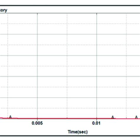 Kinetic Energy curve. | Download Scientific Diagram