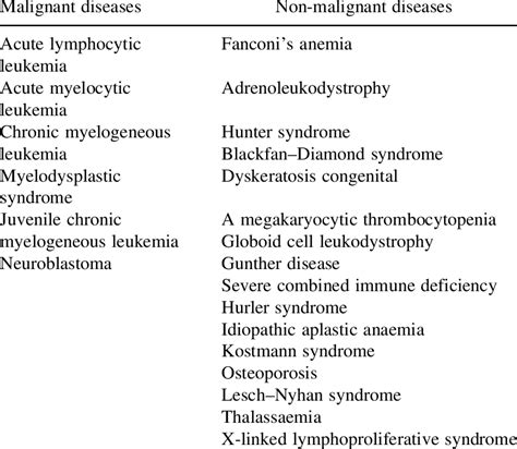 Diseases Treated by Cord Blood Transplantation | Download Table