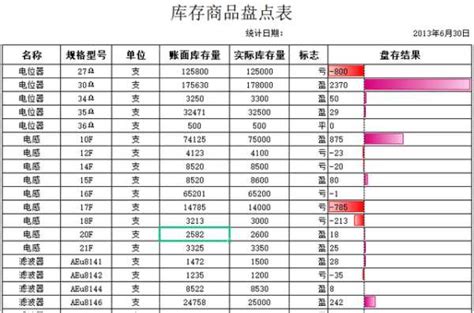 動態庫存是什麼意思？動態庫存表如何做？