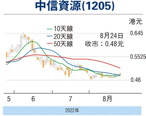 股市領航：石油業務顯著改善 中信資源估值偏低 財經 香港文匯網