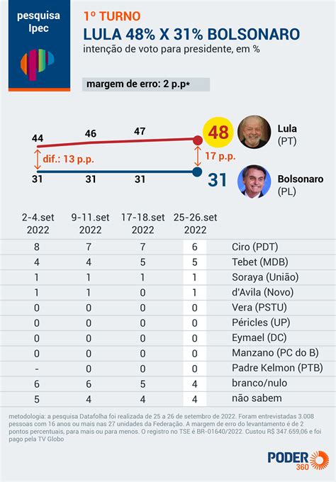 Leia As Pesquisas Ipec Para Presidente Em SP MG RJ DF E PE