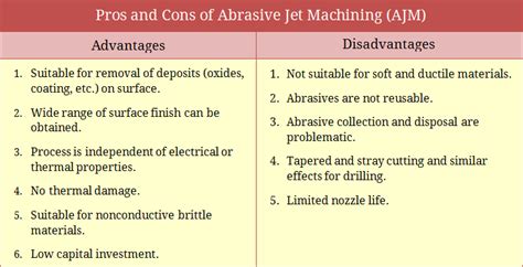 Advantages and Limitations of Abrasive Jet Machining (AJM) Process