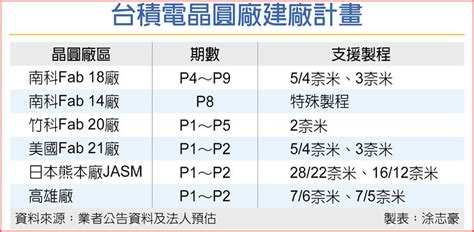 台積電高雄廠 改建5～7奈米以下製程 上市櫃 旺得富理財網