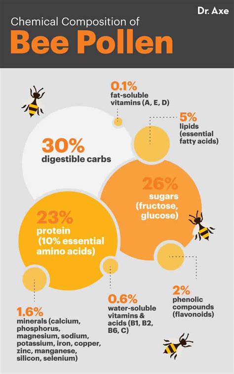 Bee Pollen Benefits, Nutrition Facts and How to Use - Dr. Axe