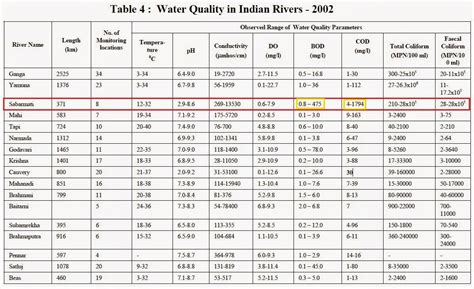 Onkar's Blog: Pollution in Sabarmati River: What is the truth?