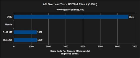 Benchmark DirectX 12 Vs Mantle Dx11 On A G3258 CPU 4790K Titan X