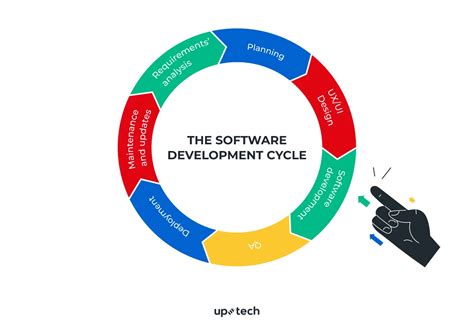 Software Development Process Definition Methodologies And Key Steps