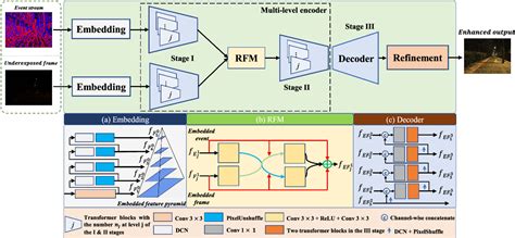 Figure 2 From Event Based Low Illumination Image Enhancement Semantic