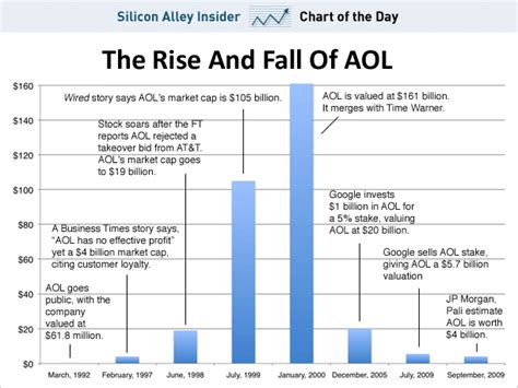 Aol Market Value Chart Business Insider