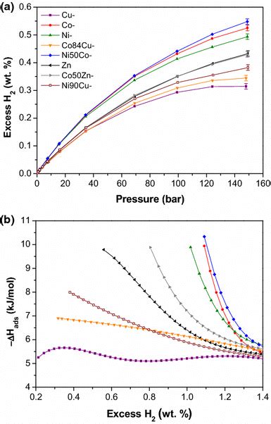 A High Pressure H2 Adsorption Isotherms At 298 K And B Excess