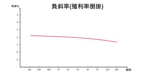 一文看懂什麼是美國公債2022美國公債殖利率曲線倒掛的投資策略 G股網