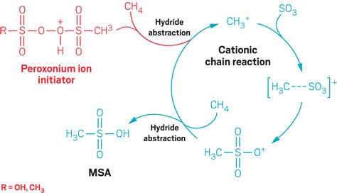 Green method makes methanesulfonic acid from methane