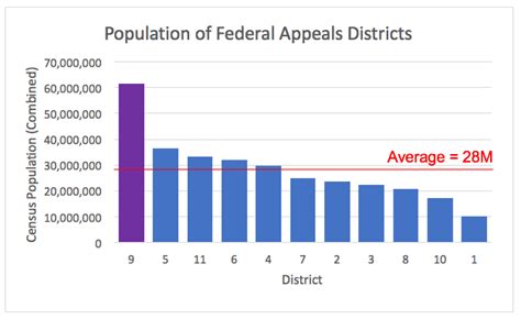 The 9th Circuit Is A Rogue Court And It Is Time To Create The 12th