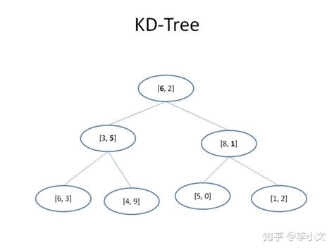 KD Tree的原理及Python实现 python kdtree CSDN博客