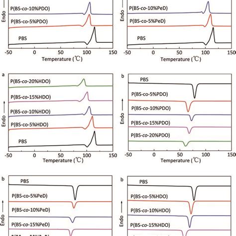 DSC curves of copolyesters a second heating scan at 10 C min¹ and