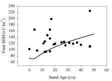 Modelled Solid Line And Measured Black Symbols Total Soil