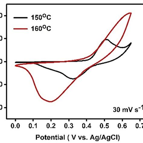 A Schematic Diagram Of The Fabricated Supercapattery B Cv Curves Of