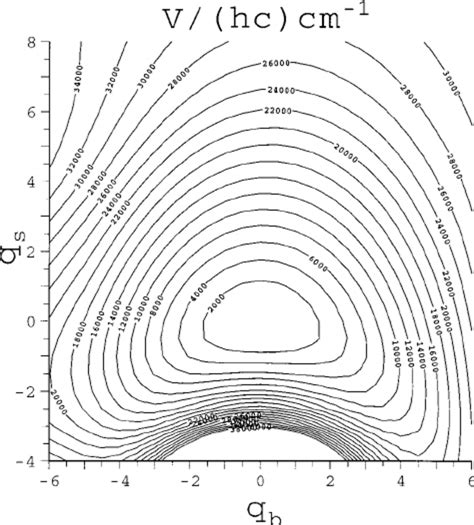 Dft Calculated D Potential Energy Surface Along The Reduced Normal