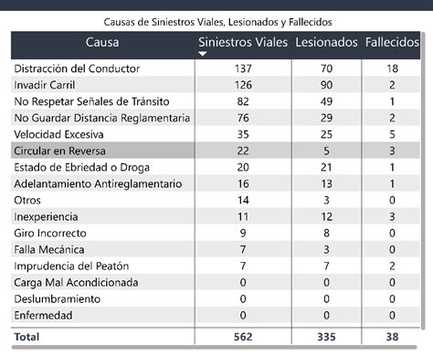 Accidentes De Tr Nsito Dejan Fallecidos Y M S De Lesionados En