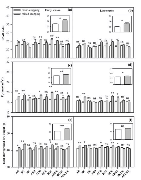 Differences Between Mono Cropping And Corresponding Mixed Cropping