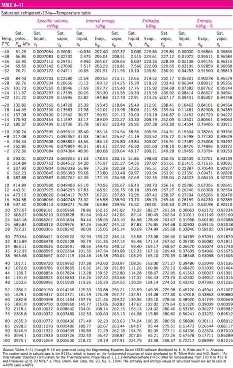 Temperature Pressure Chart For R134a