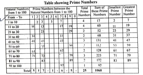 Prime Numbers Maths Notes Teachmint