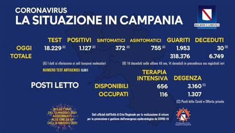 Covid In Campania Oggi 1127 Positivi 30 Decessi E 1953 Guariti La