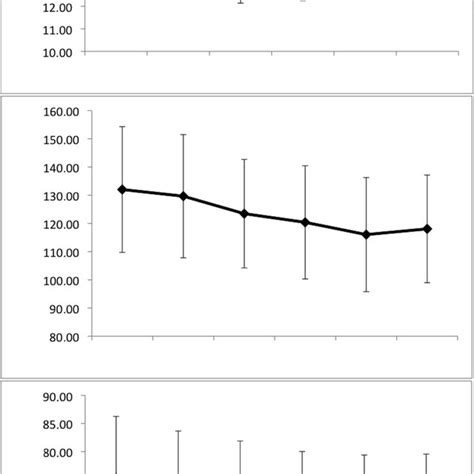 Mean IOP SBP And DBP Measurements During HD IOP Intraocular Pressure