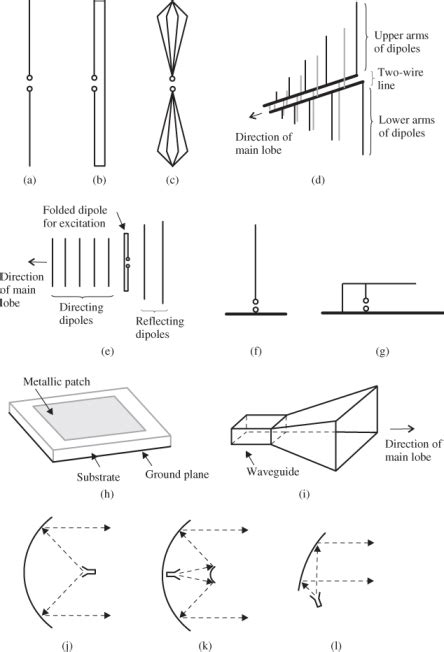 7 2 Standard Types Of Antennas RF And Microwave Engineering