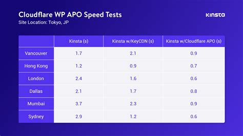 Cómo configurar Cloudflare APO para WordPress