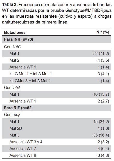 Prueba Molecular Genotype Mtbdrplus Una Alternativa Para La Detecci N