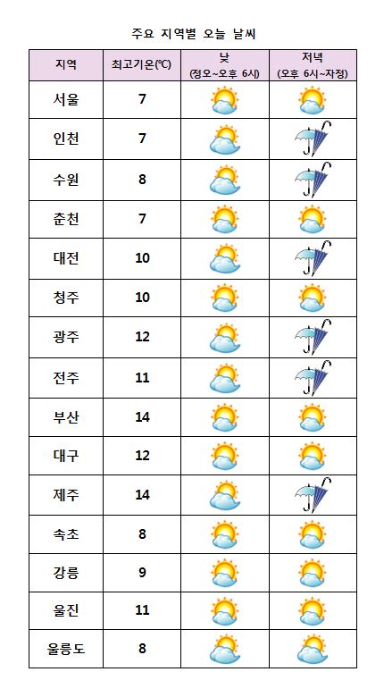 날씨 가끔 구름 많음 찬바람에 체감온도 뚝 오마이뉴스